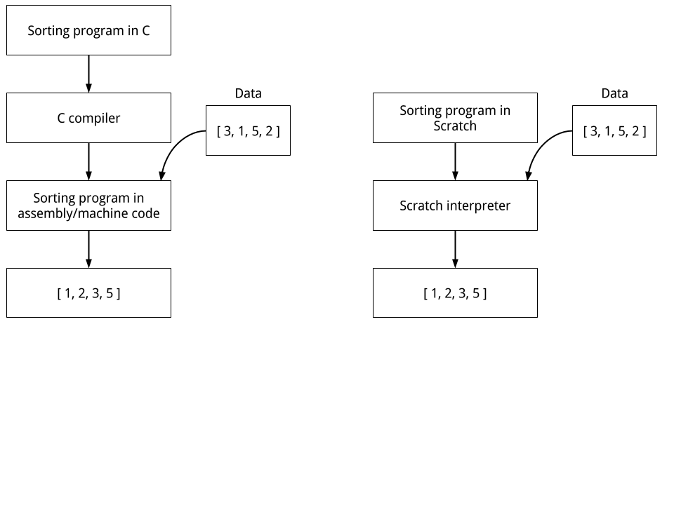 Porównanie sortowania przez program w Scratch i C