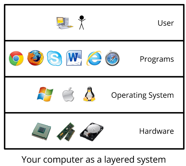 Komputer można podzielić na wiele warstw, zaczynając od warstwy użytkownika, warstwa programów, warstwa systemu operacyjnego, a najniżej warstwa sprzętu.