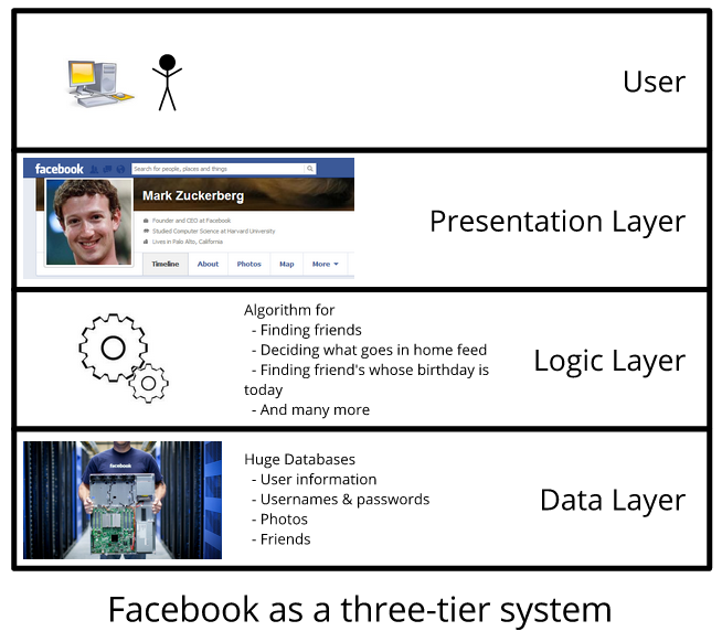 Facebook można rozpatrywać jako system trzywarstwowy składający się z warstwy prezentacji, warstwy logicznej oraz warstwy danych.