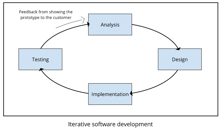 Cykl iteracyjnego tworzenia oprogramowania rozpoczyna się od uzyskania opinii klienta na temat prototypu i analizy tych informacji. Kolejnymi krokami są projektowanie, implementacja i testowanie. Po zakończeniu cyklu rozpoczynamy od nowa, tzn. od analizy.